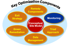 Key Optimization Components