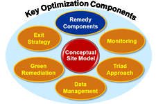 Key Optimization Components