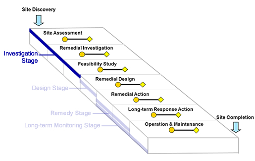 Optimization Stage:  Investigation