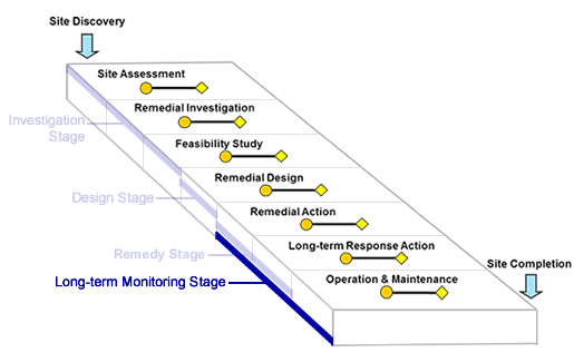 Optimization Stage:  LTMO