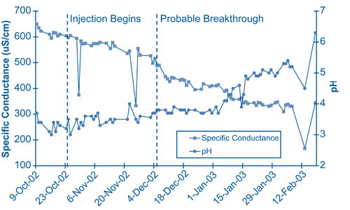 Figure 2. Weekly measurements of extraction well ground-water parameters at the SRS F-Area Seepage Basins indicate a delay in pH response after breakthrough of the alkaline injectate.