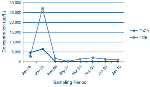 Figure 3. TCE concentrations in one monitoring well at the downgradient perimeter of the Site 1 treatment area decreased to 940 µg/L within four years of ERH/SVE implementation, after an initial spike caused by rapid breakdown of TeCA to TCE.