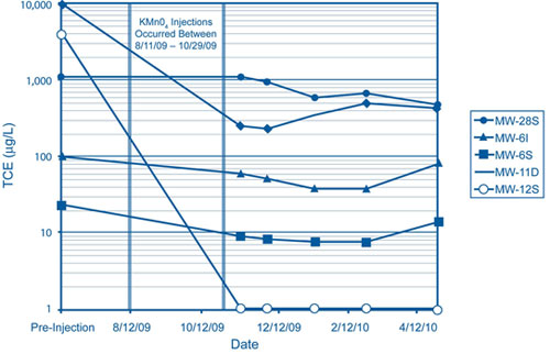 Figure 1. TCE concentrations in monitoring wells within and 275 feet downgradient (MW-6) of the treatment area illustrate the range of contaminant destruction and rebound over the five months following injection completion at the Valmont TCE Superfund site.