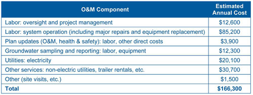 Table 2. Shutdown of the remaining but marginally effective groundwater circulation wells that supported air stripping at the NWPC site saved nearly $98,000 in primary labor costs and over $50,000 in utility costs each year.