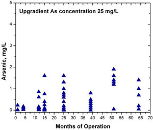 Plot showing trends in arsenic concentrations within the PRB over time.