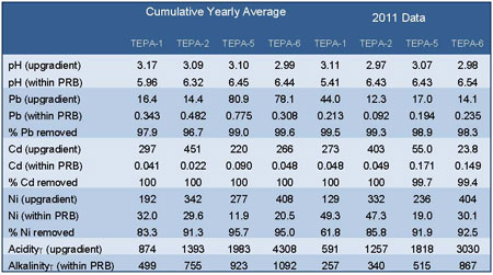 Cumulative average yearly concentrations (Cd and Pb since 2006, Ni since 2008) and 2011 average concentrations upgradient and within PRB system; Pb, Cd, and Ni measured in µg/L, acidity measured in mg/L CaCO<sub>3</sub>. equivalents; and alkalinity measured in mg/L CaCO<sub>3</sub>.