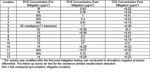 CVOC trends in OT030 well with highest pre-treatment TCE concentration, at 35 feet bgs.