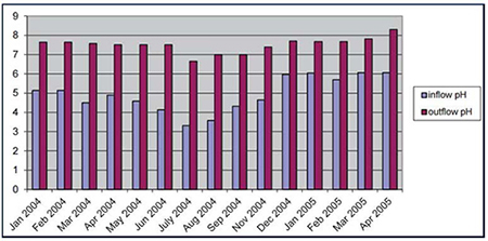 Influent and effluent pH at the Kimble Creek pilot-scale treatment system during its first year of operation.