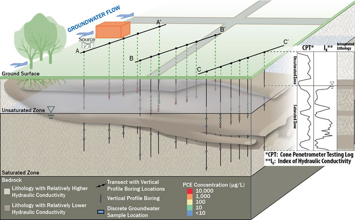 Figure 2. Site Lithology Based on Vertical Profile Boring Data