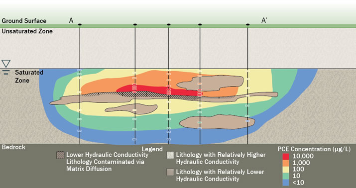 Figure 3. Transect A-A’ Showing Dissolved Plume, Plume Core and Relationship to Lithology