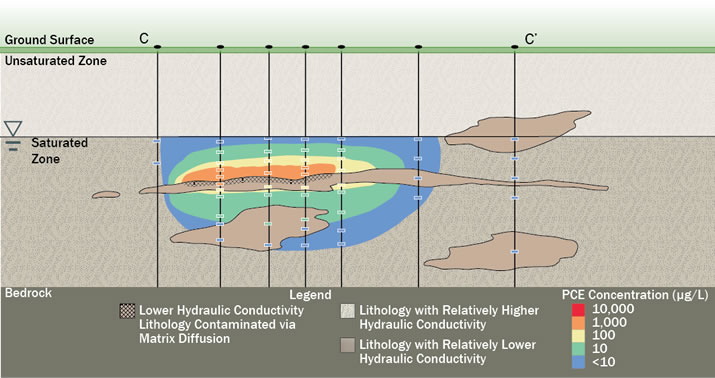 Figure 5. Transect C-C’ Showing Dissolved Plume, Plume Core and Relationship to Lithology