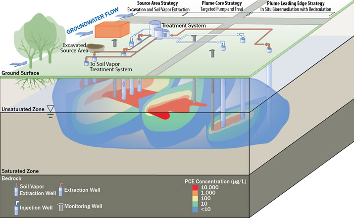 Figure 7. Targeted Remedies to Address Source Area, Plume Core and Leading Edge of Plume