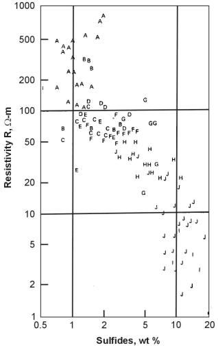 Electrical resistivity of rocks with various wt % of sulfide.  Samples each average over several cubic meters.