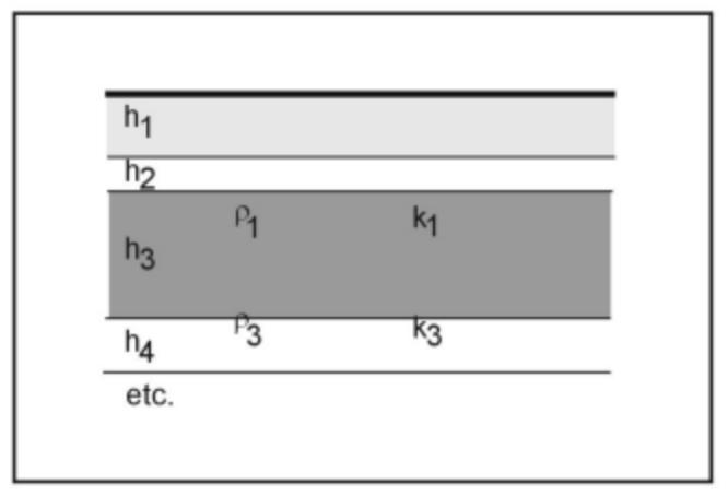 A layered aquifer model.