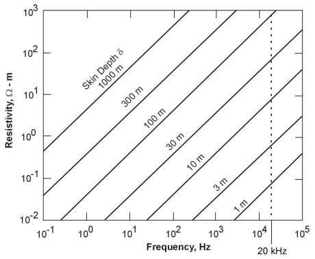 Skin depth as a function of resistivity and frequency.