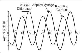 Schematic of the phase shift between an applied voltage and the resulting current when r is complex.