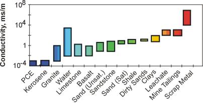 Conductivity ranges of some materials.  Note this is a very variable parameter, and the ranges are approximate.