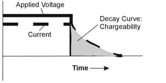 Schematic of decay time associated with complex resistivity, IP.