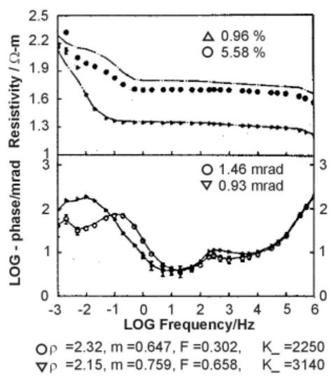 Variation of resistivity (upper) and phase as function of frequency for some montmorillonite clays (from Olhoeft, 1986)