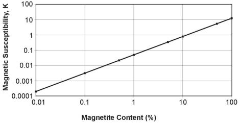 Susceptibility as a function of magnetite content.