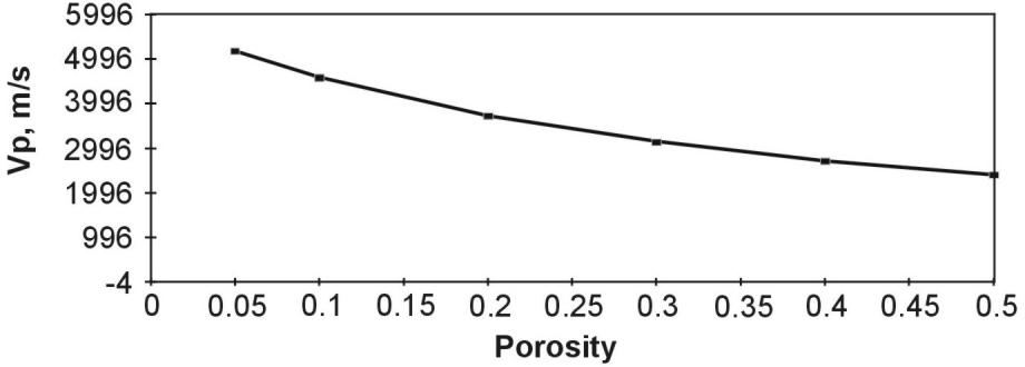 P-wave velocities as a function of porosity.  Valid for competent rock only.  Overestimates velocity for soft sediments.