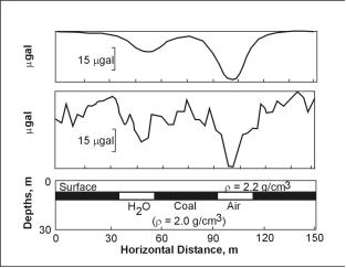 Geologic model (bottom) including water- and air-filled voids; theoretical gravity anomaly (top) due to model; and possible observed gravity (middle), if 22 microgals (0.22 μm/s2 ) of noise is present.  Depth of layer is 10 m.