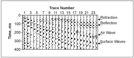 Simple seismic reflection record.