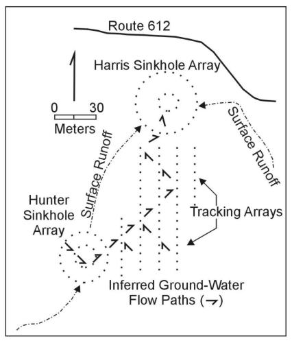 Electrode configurations at the Harris-Hunter sinkhole site, showing groundwater flowpaths inferred b y SP anomalies.  (Erchul and Slifer, 1989).