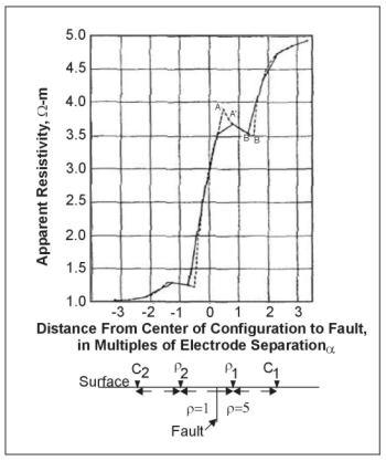 Wenner horizontal resistivity profile over a vertical fault; typical field curve (solid line), theoretical curve (dashed line). (Van Nostrand and Cook 1966)