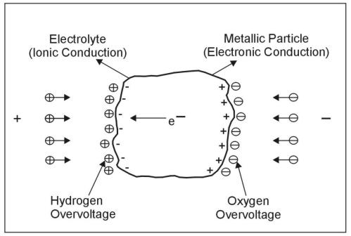 Overvoltage on a metallic particle in electrolyte. (Seigel 1970; copyright permission granted by Geological Survey of Canada)