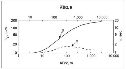 Apparent resistivity and apparent chargeability (IP) sounding curves for a four-layer model. (Zohdy 1974a, 1974b)