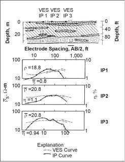 Geoelectric section, VES and IP sounding curves at alluvial .  (Zohdy, 1974b).