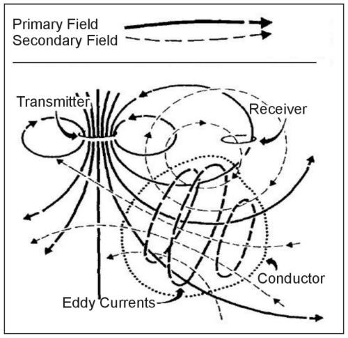 Generalized picture of electromagnetic induction prospectin. (Klein and Lajoie 1980; copyright permission granted by Northwest Mining Association and Klein)