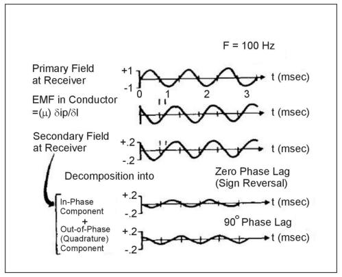 Generalized picture of the frequency domain EM method.  (Klein and Lajoie 1980; copyright permission granted by Northwest Mining Association and Klein)
