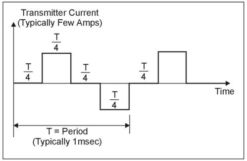 Transmitter current wave form.