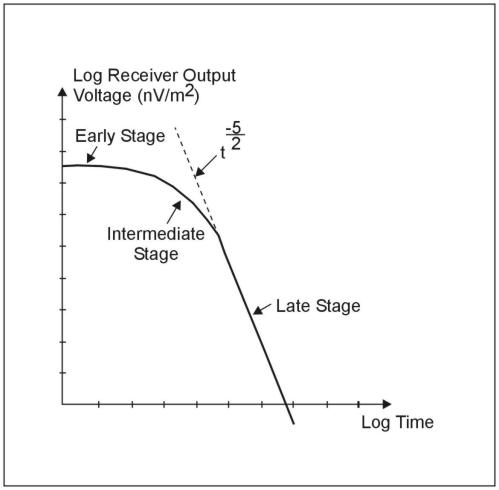 Log plot-receiver output voltage versus time (one transient).