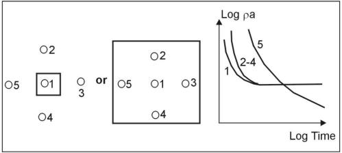 Offset Rx locations to check lateral homogeneity; position 5 is near lateral inhomogeneity.