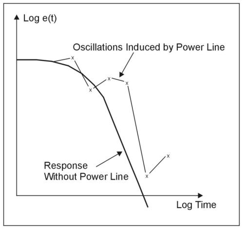 Oscillations induced in receiver response by power line.