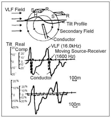 Tilt of the VLF field vector over a conductor.  (Klein and Lajoie, 1980; copyright permission granted by Northwest Mining Association and Klein) 