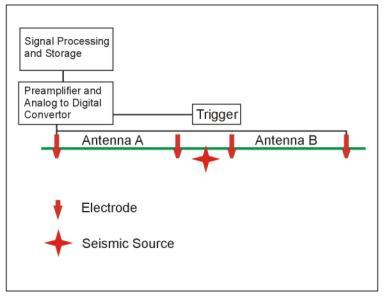 System layout for electroseismic surveys.