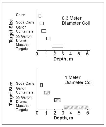 Approximate metal detector (MD) detection depths for various targets with two coil sizes. (Benson, Glaccum, and Noel, 1983)