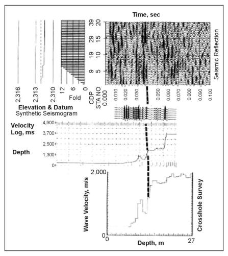 Correlation between crosshole survey, velocity log synthetic seismogram, and surface seismic reflection section. 