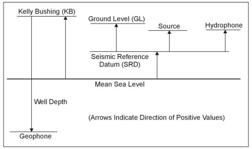 Summary of possible corrections to tie velocity survey to surface seismic data.