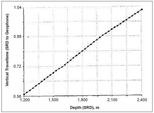 Vertical time depth plot corrected to Seismic Reference Datum (SRD)