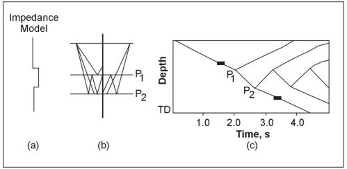 Basic concept of upgoing and downgoing wave fields; (a) impedance model, (b) ray geometry, (c) Vertical Seismic Profiling. 