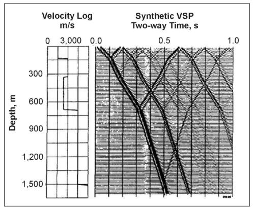Simple synthetic Vertical Seismic Profiling illustrating effects of multiples.  