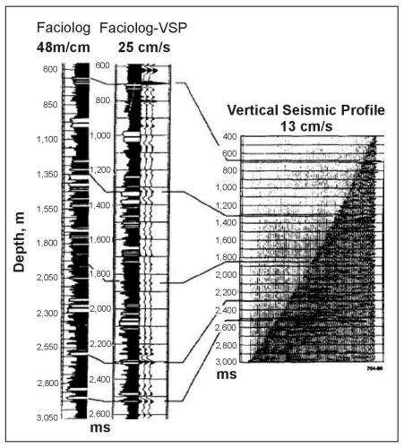 Example of tying a Vertical Seismic Profiling to a log derived from lithiofacies analysis.