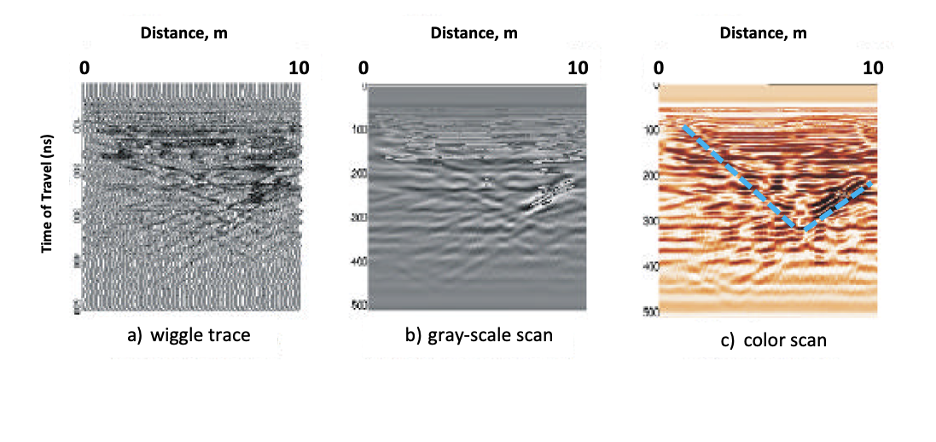 Figure 12. Examples of 2-D GPR data displays include (a) wiggle traces composed of individual one-dimensional traces; (b) gray-scale scans in which values have been assigned to the range of amplitudes; and (c) color scans, in which a color scale is assigned to the range of amplitude. The change in the scan highlighted by the dashed blue line could be indicative of subsurface structures such as a buried trench or a buried stream channel. The vertical axis is the two-way time of travel in ns, and the horizontal axis is the surface position in meters. (Daniels 2000).