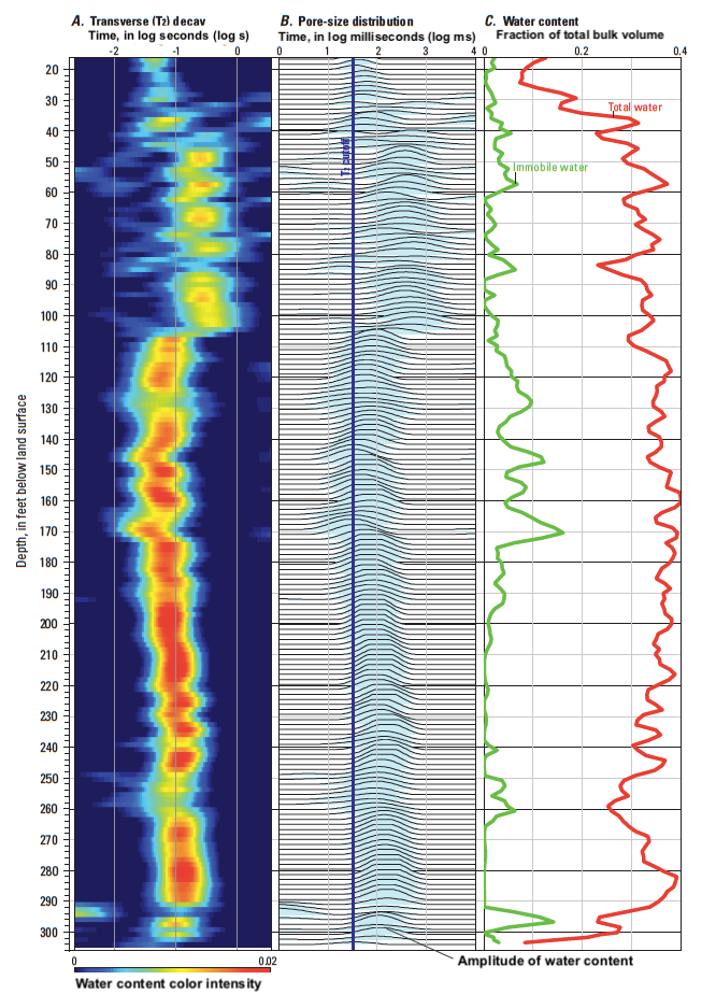 Figure 4. Nuclear magnetic resonance logs from well MA-FSW 750-0100 in East Falmouth, Massachusetts, including A. relax time, B. pore-size distribution, and C. total and immobile fractional water content. The nuclear magnetic resonance (NMR) transverse (T2) decay (A.) shows water content in color intensity as a function of relaxation time in log seconds (lower water content is shown in blue and higher water content is shown in red). The pore-size distribution (B.) shows the amplitude of water content as a function of relaxation time in log milliseconds and the T2 cutoff (33 milliseconds) as a dark blue line. All water content less than (relaxation faster than) the T2 cutoff is immobile, and water greater than (longer than) the T2 cutoff is mobile. The total water content (red) and immobile water content (green) as a fraction of the total bulk volume are shown as continuous line plots (C.) (Hull, et al., 2019).