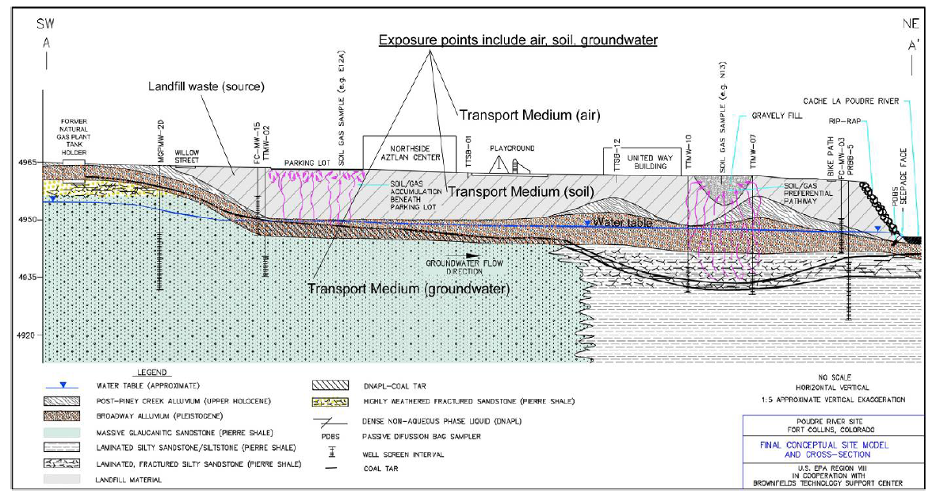 Figure 1. This CSM cross-section was developed using electromagnetic and resistivity geophysical surveys and other characterization tools (soil boring logs, soil gas surveys, groundwater sampling) to define subsurface conditions across the site. This includes the bedrock surface and fractures, subsurface channels in alluvium, and underground utilities that might act as preferential pathways (EPA, 2008).